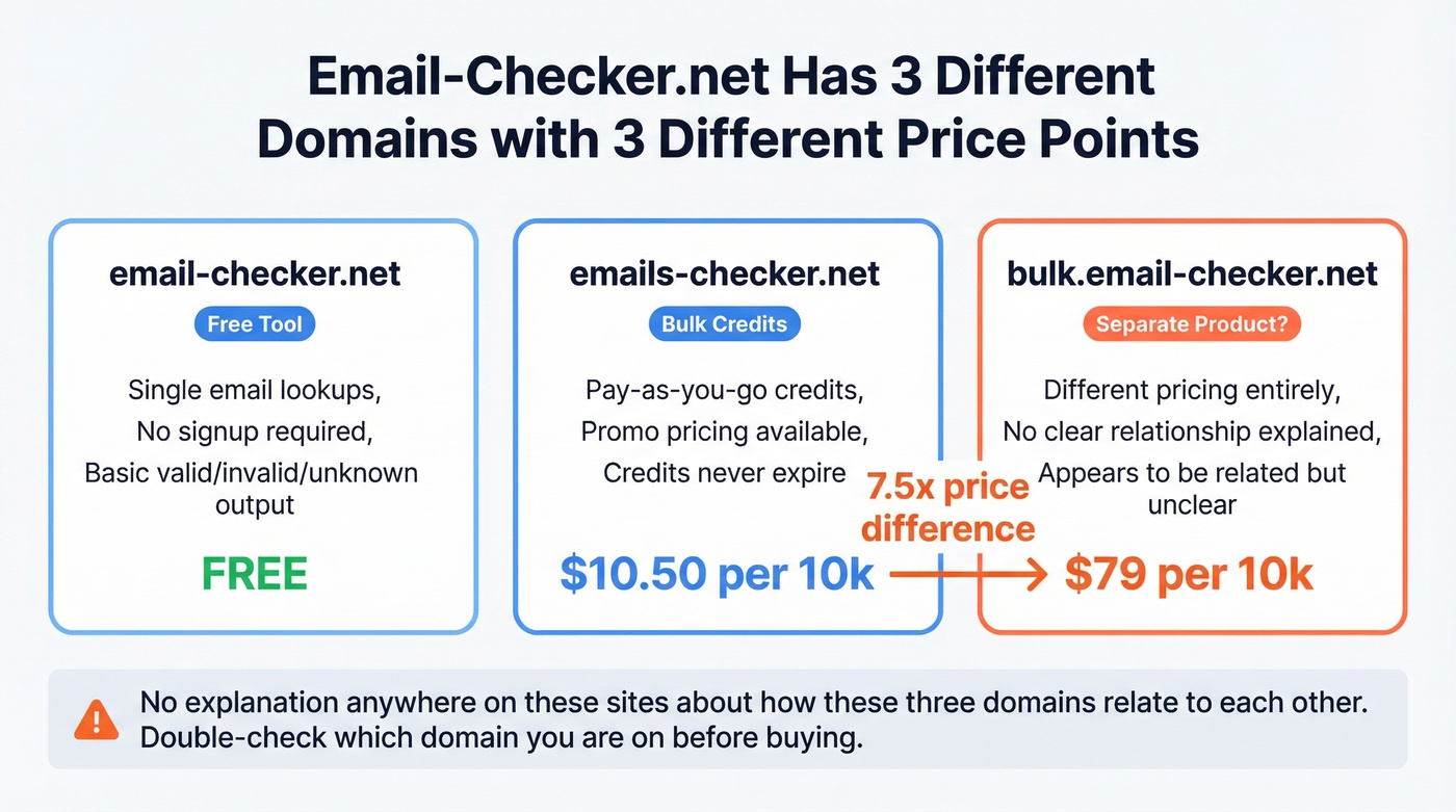 Email-Checker.net confusing three-domain structure explained