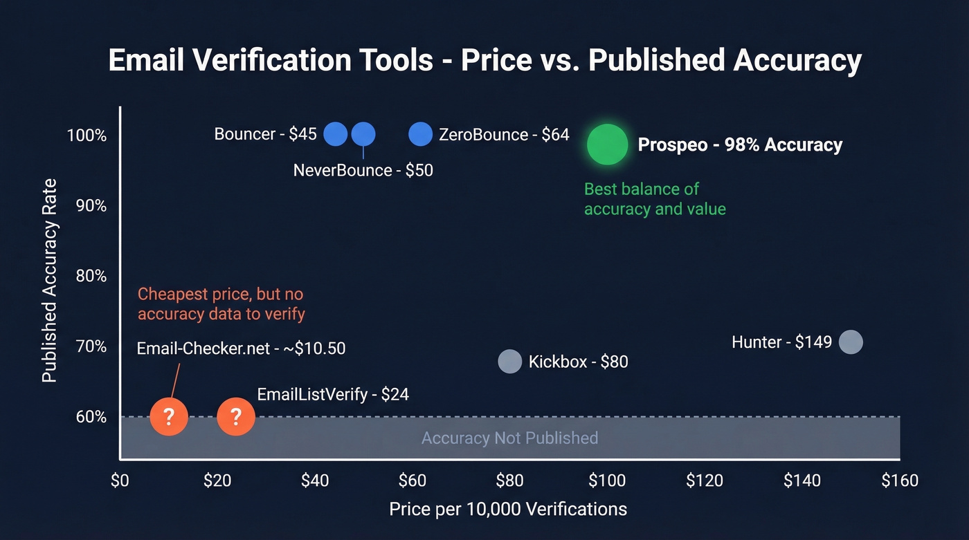 Email verification tools price vs accuracy comparison chart