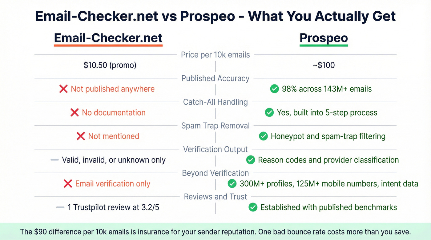 Email-Checker.net vs Prospeo feature comparison side by side