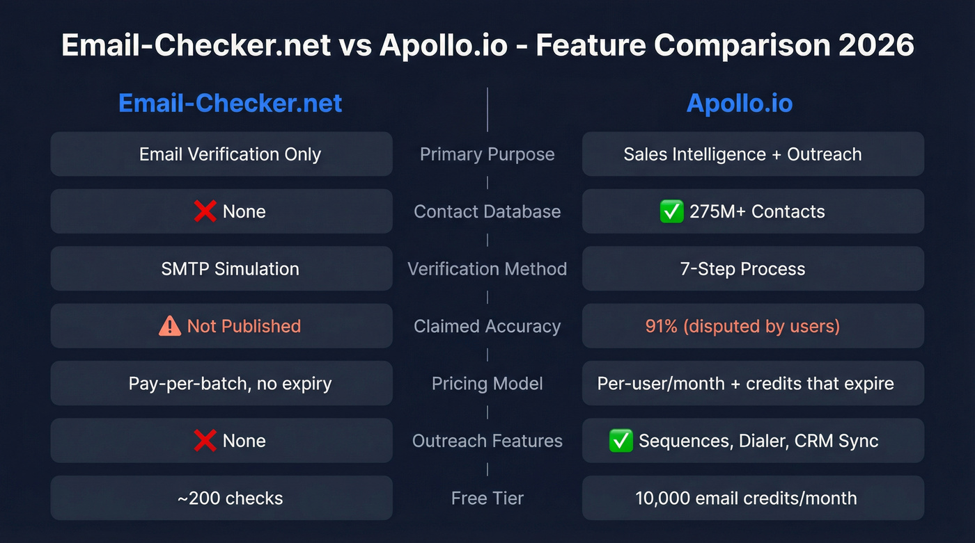 Email-Checker.net vs Apollo.io feature comparison diagram