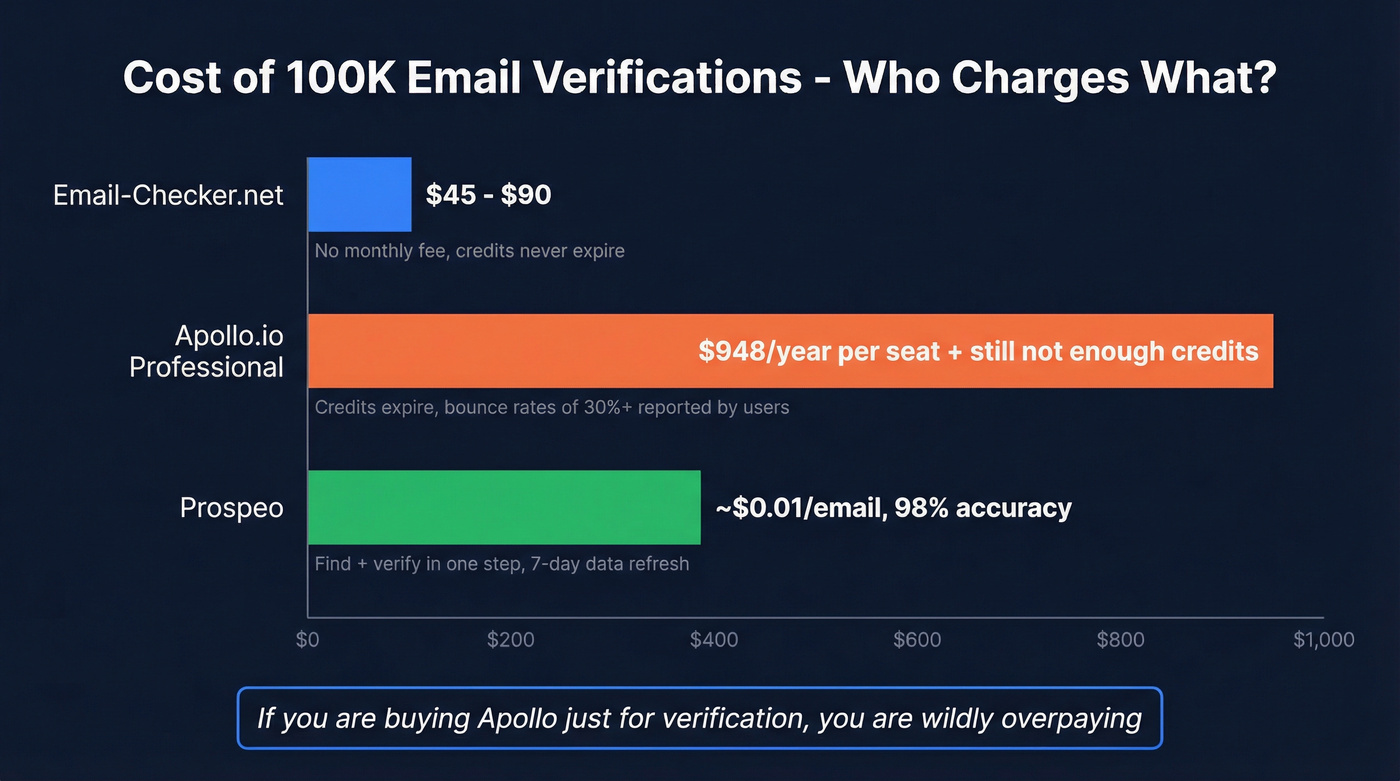 Cost per 100K verifications comparison bar chart