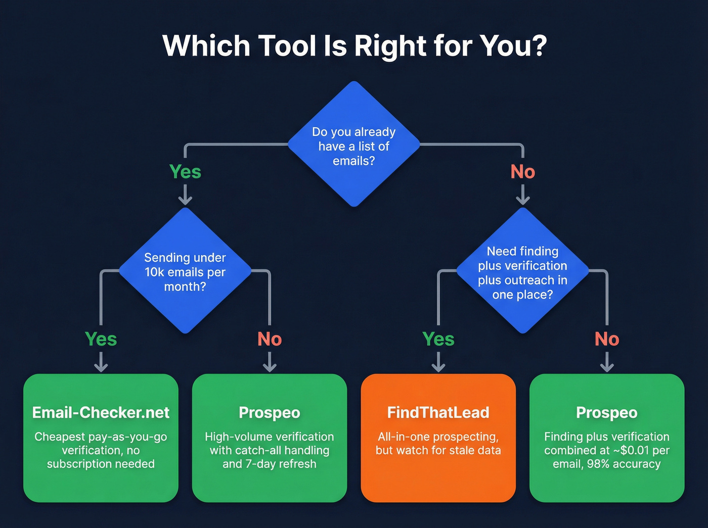 Decision flowchart for choosing the right tool