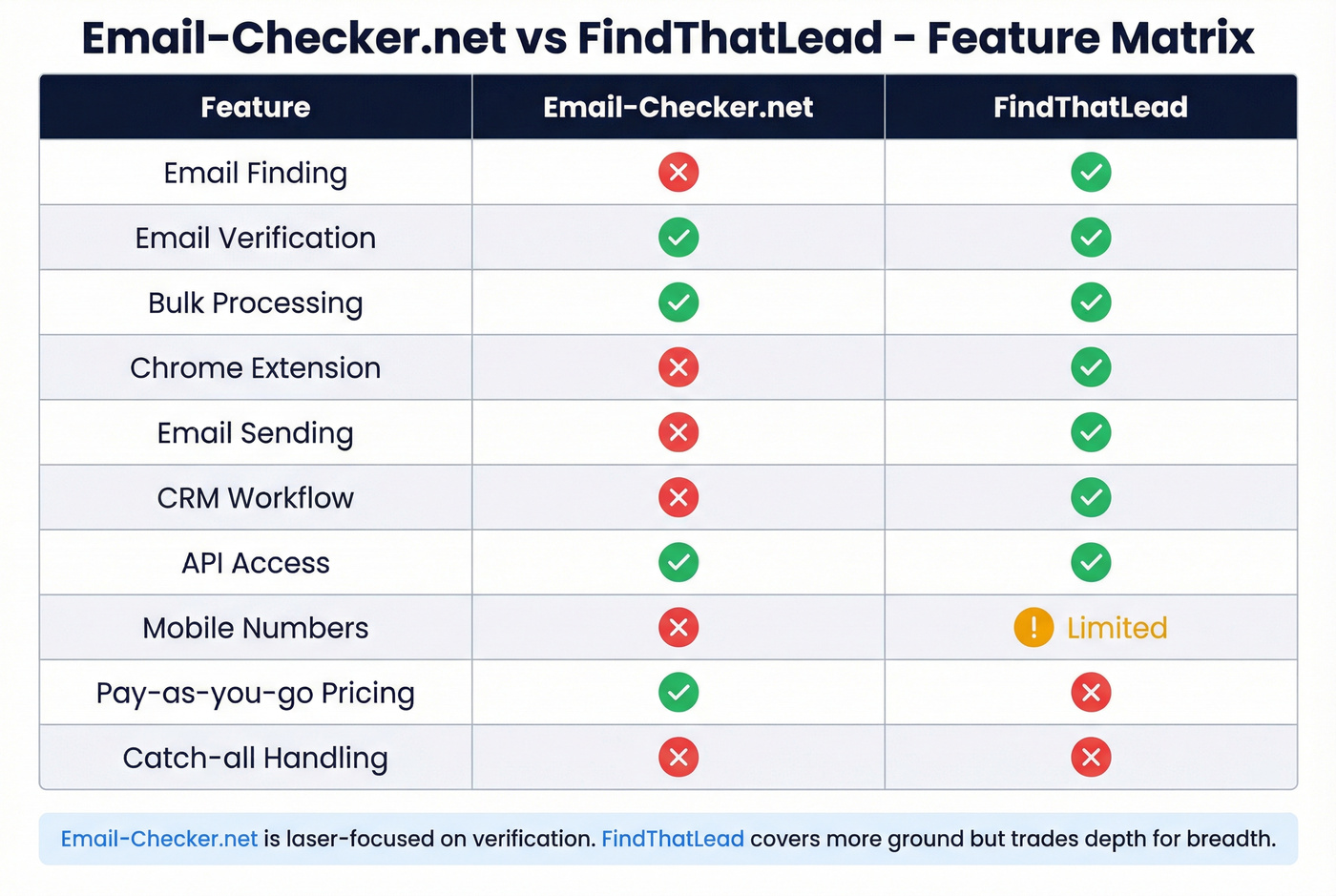 Feature matrix comparing Email-Checker.net and FindThatLead