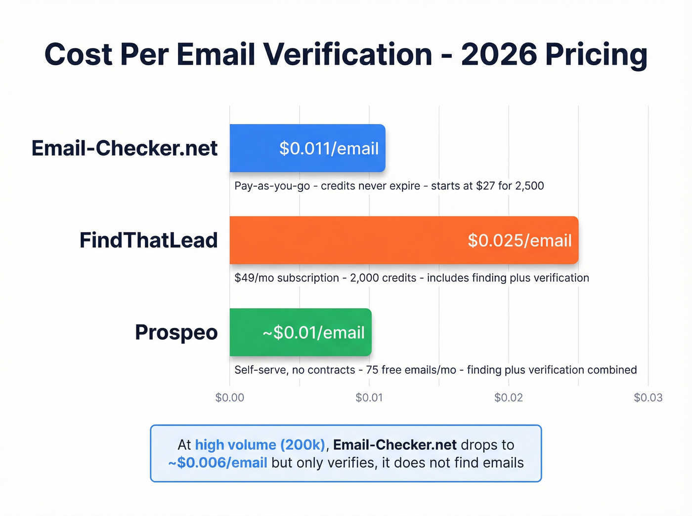 Cost per email comparison across three tools
