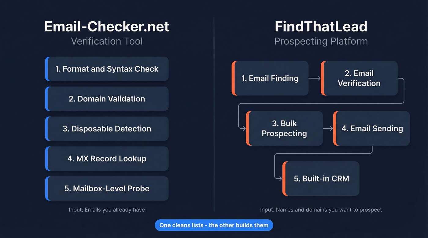 Email-Checker.net vs FindThatLead core workflow comparison