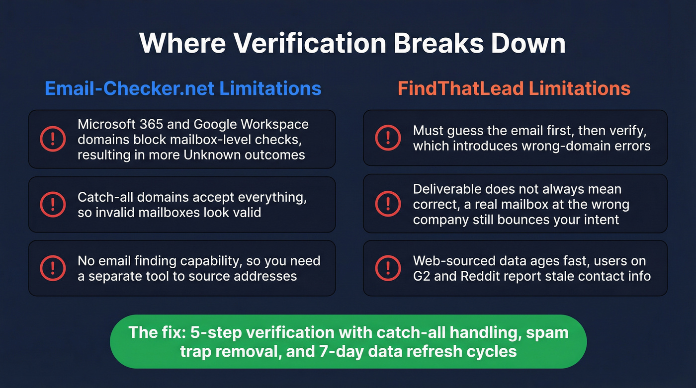 Verification accuracy limitations and failure modes diagram