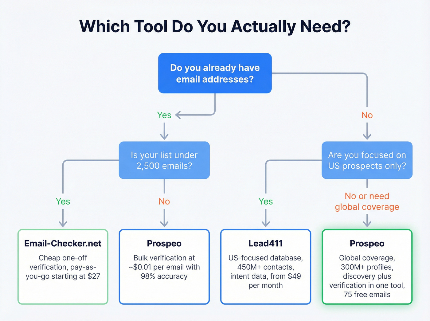 Decision flowchart for choosing the right tool