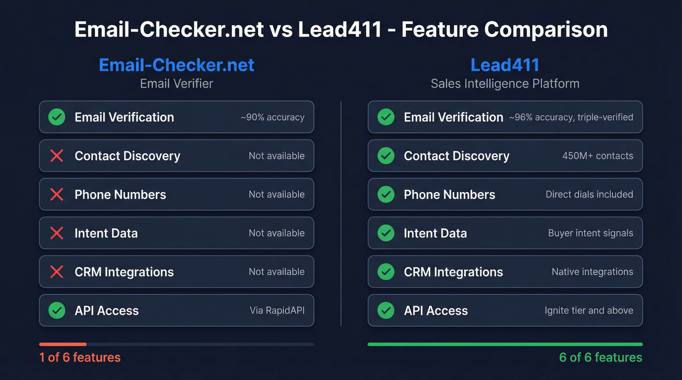 Email-Checker.net vs Lead411 feature comparison diagram
