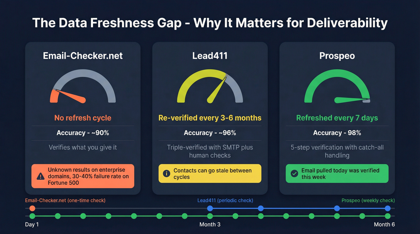Data freshness comparison across three tools