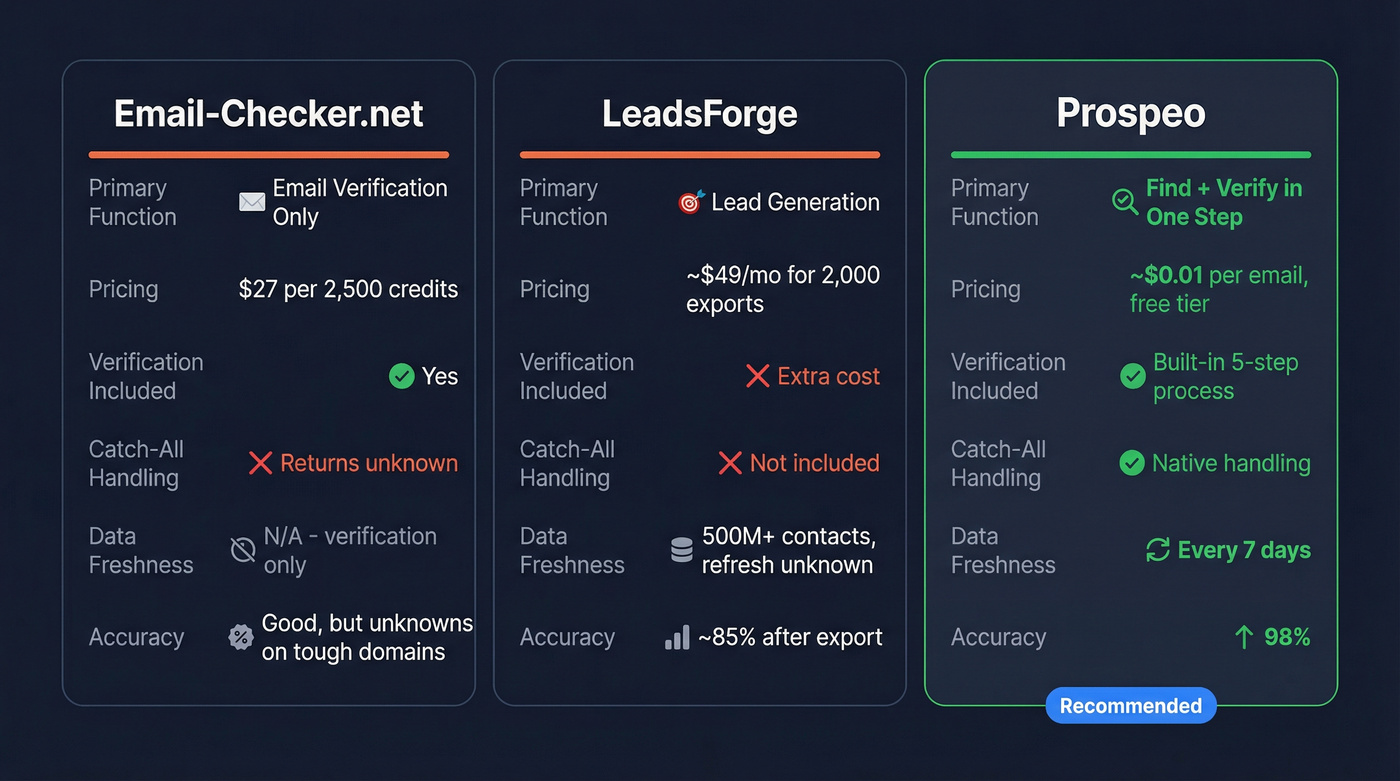 Email-Checker.net vs LeadsForge vs Prospeo feature comparison