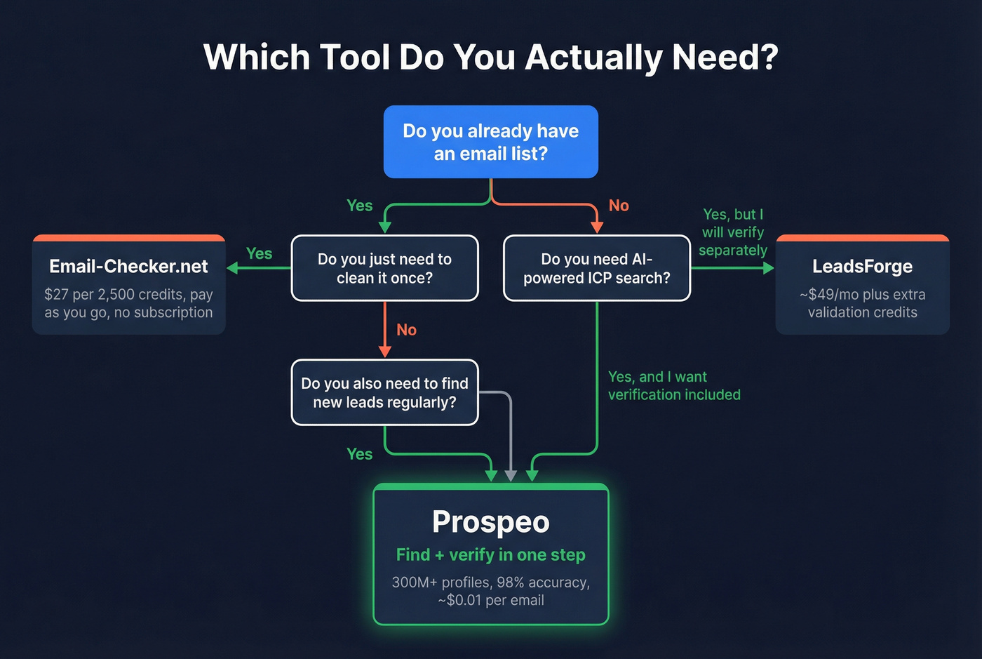 Decision flowchart for choosing the right email tool