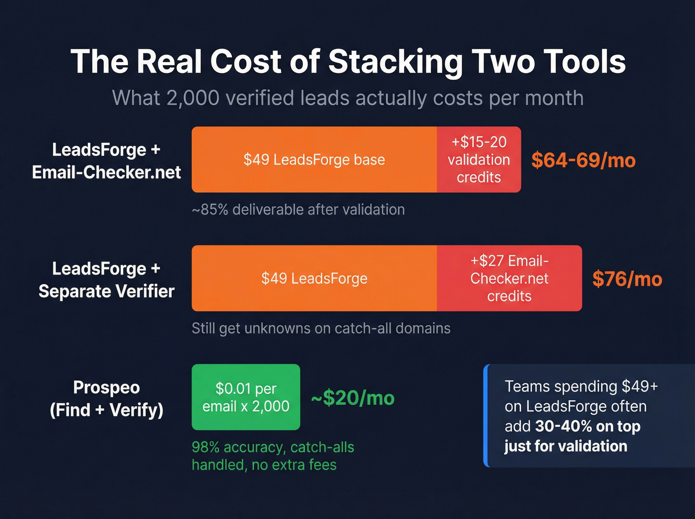 True cost breakdown stacking LeadsForge plus Email-Checker.net