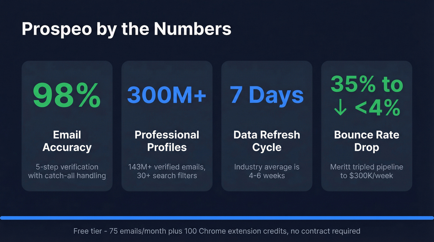 Prospeo key metrics and results stat card