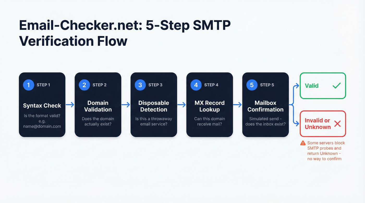 Email-Checker.net 5-step SMTP verification process flow