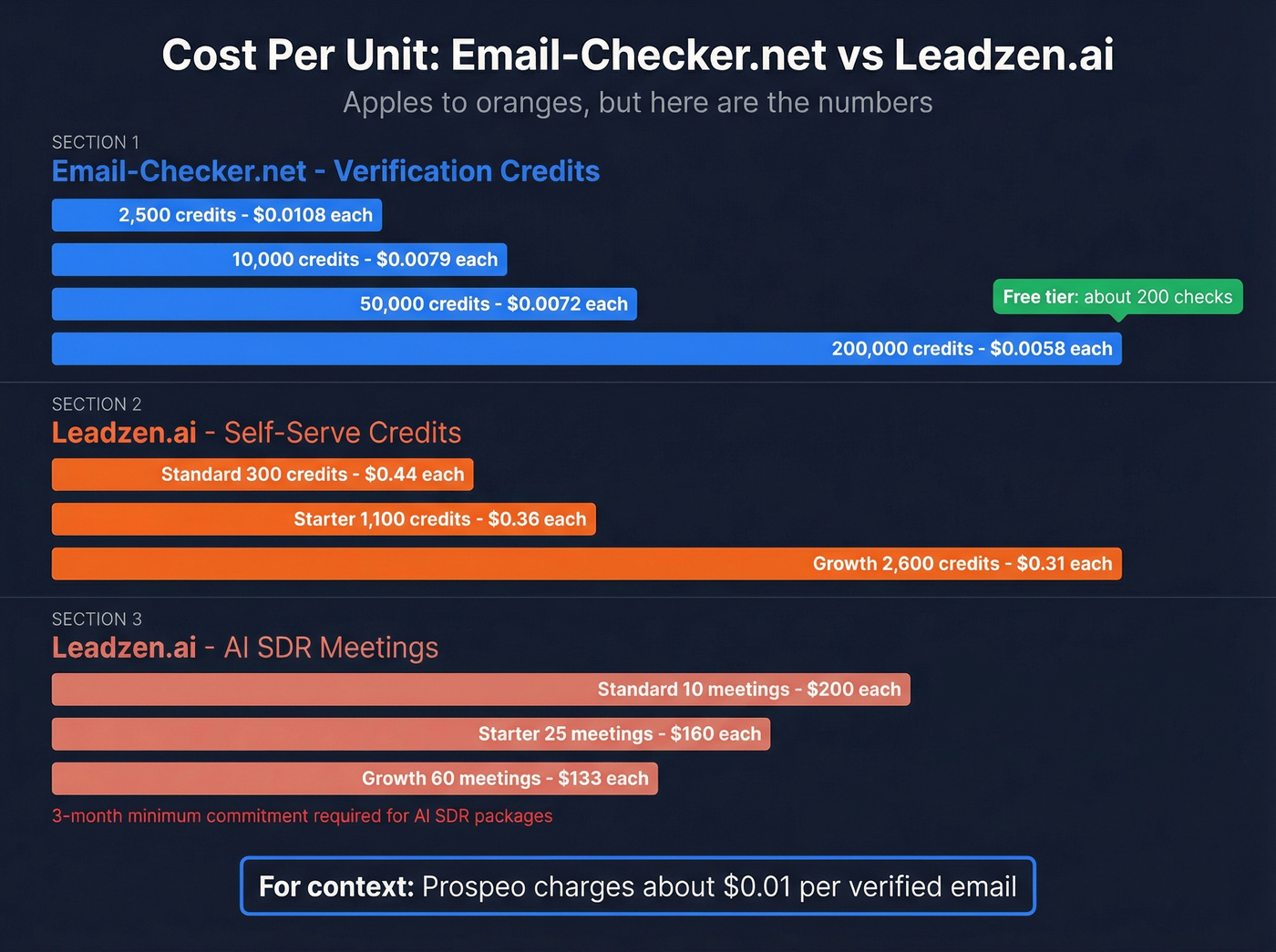 Cost per unit comparison across Email-Checker.net and Leadzen.ai pricing tiers