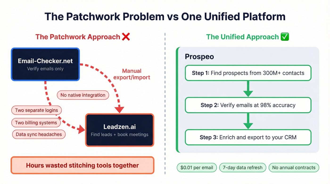 Workflow diagram showing patchwork approach vs unified platform