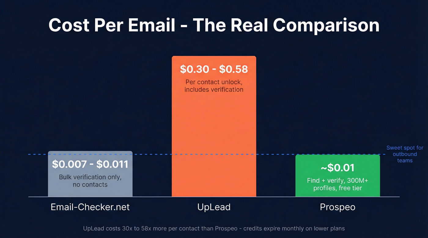 Cost per email comparison across three tools