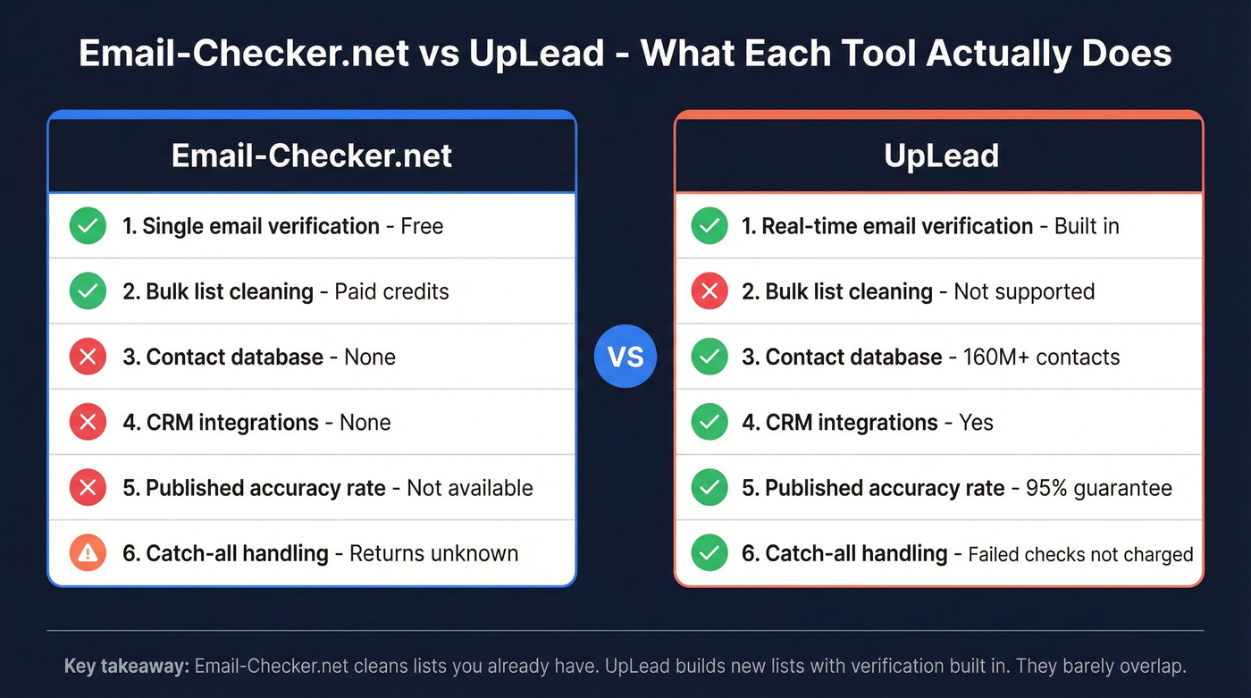 Email-Checker.net vs UpLead feature comparison diagram