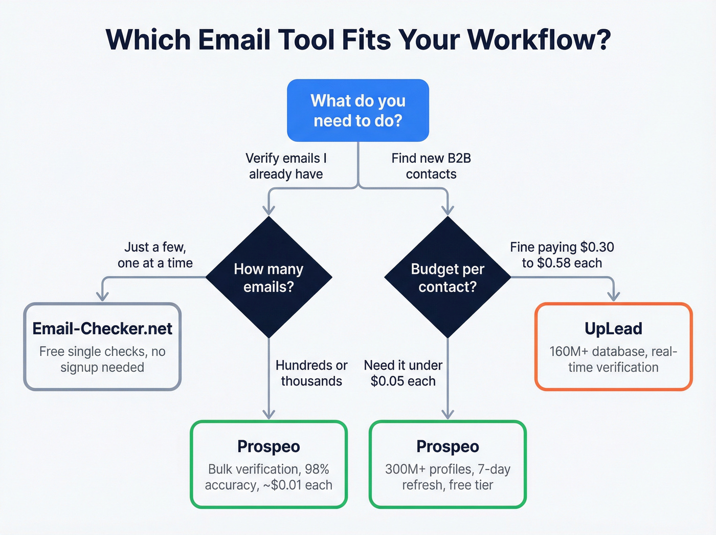 Decision flowchart for choosing the right email tool