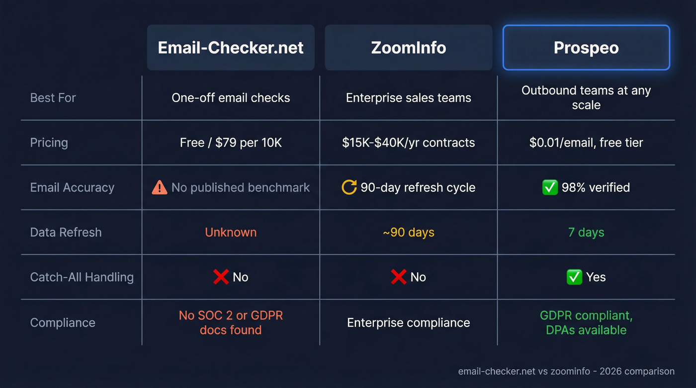 Email-Checker.net vs ZoomInfo vs Prospeo comparison diagram