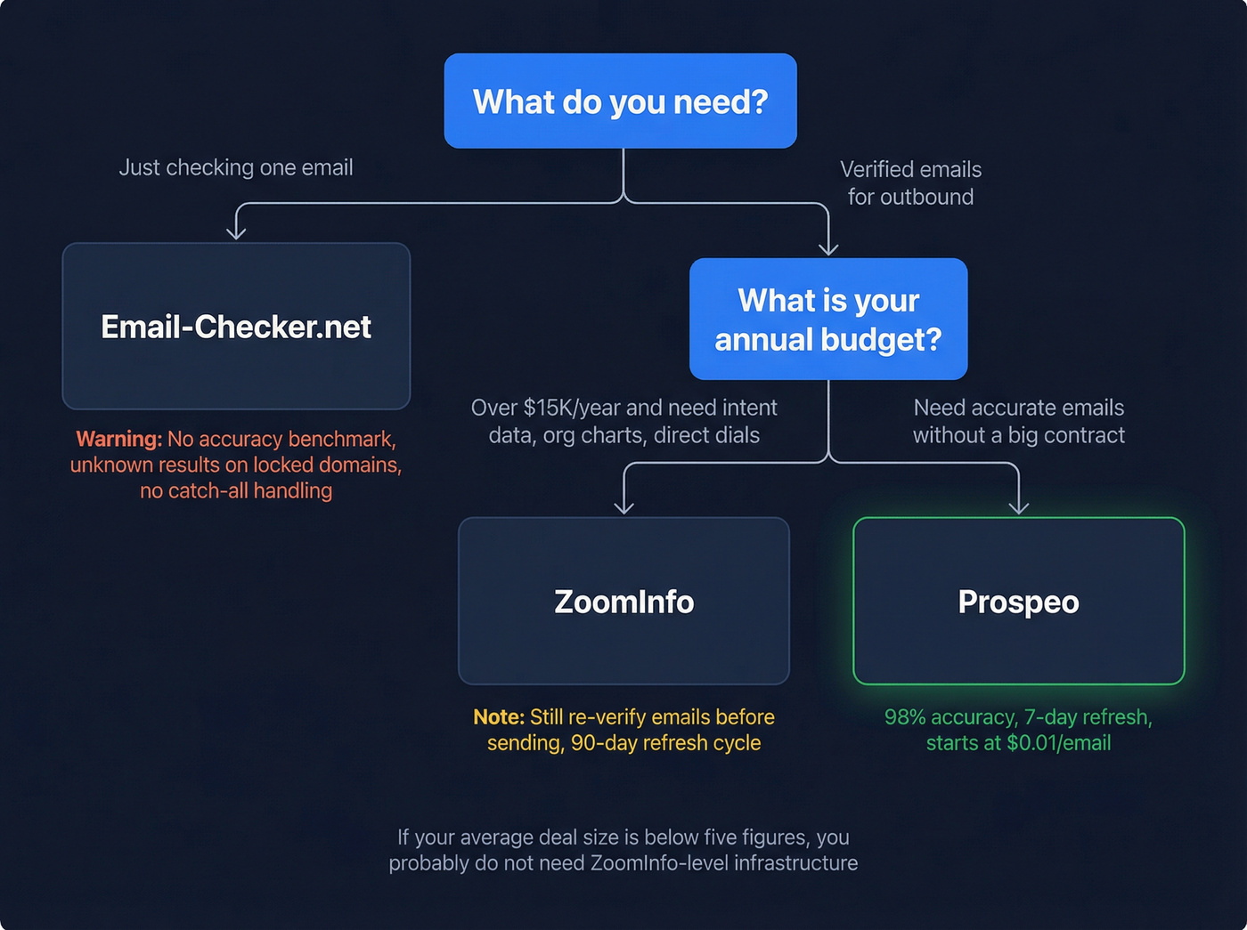 Decision tree for choosing the right email tool
