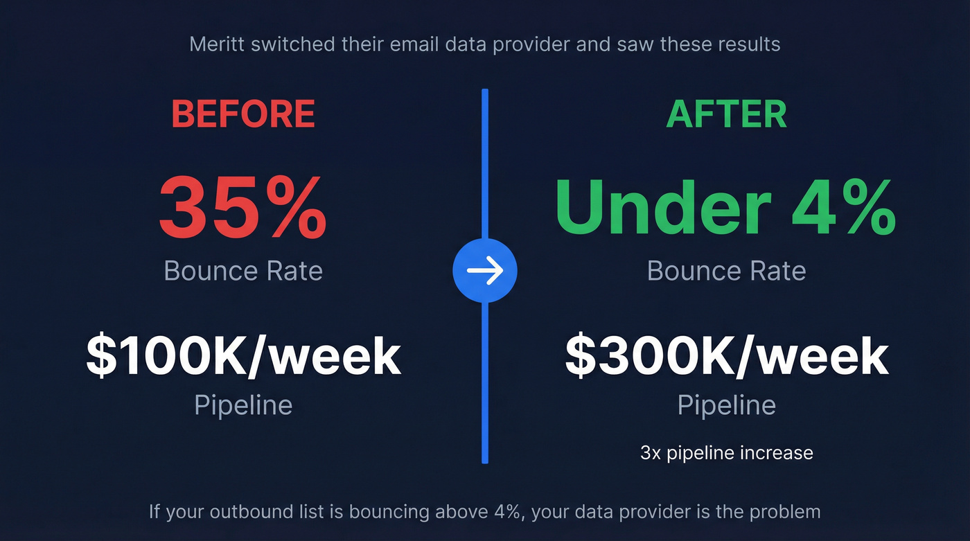 Meritt case study results before and after switching
