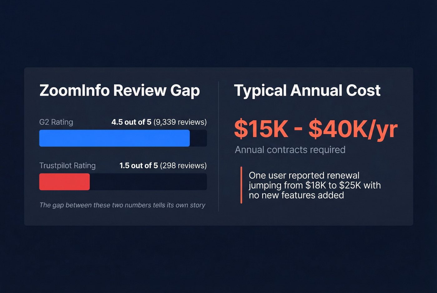 ZoomInfo pricing and review score reality check