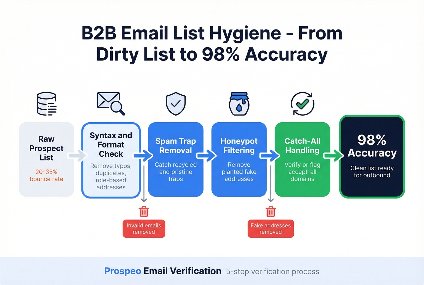 B2B email list cleaning process with verification steps