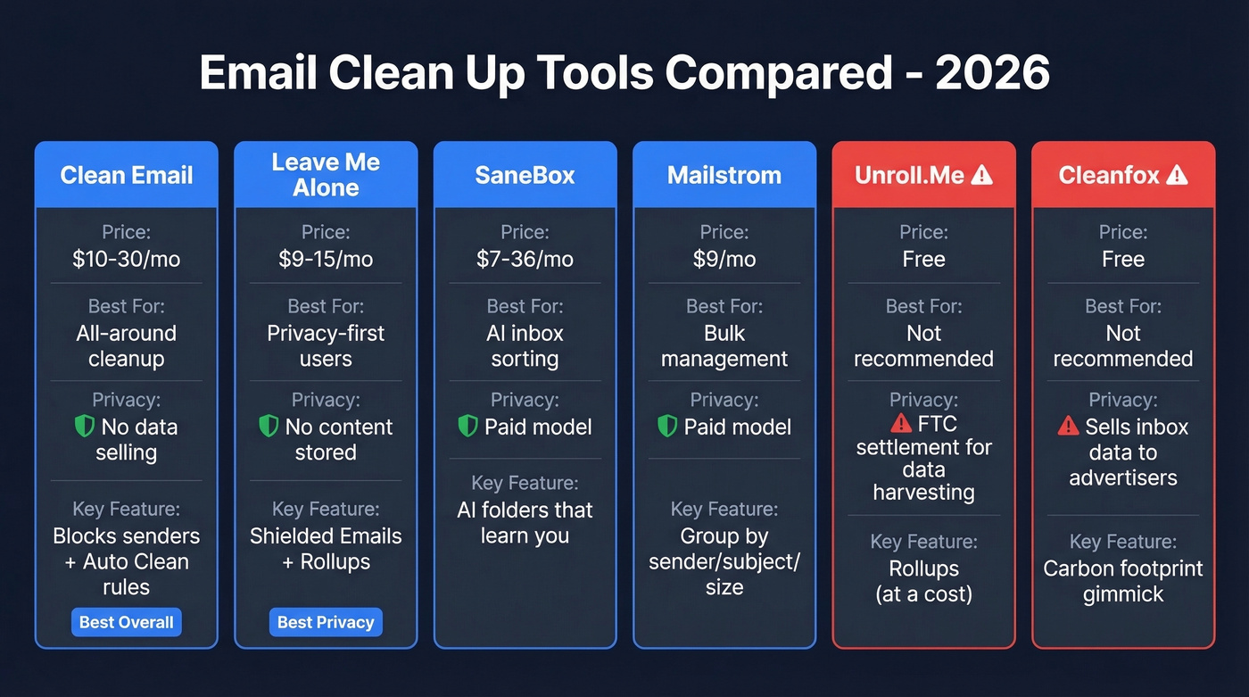 Email cleanup tools comparison with privacy and pricing