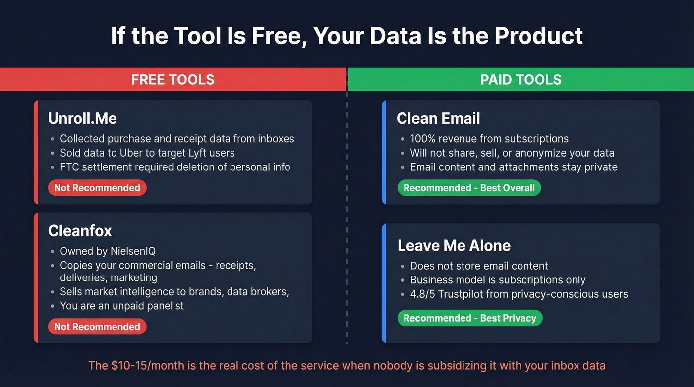 Privacy comparison between free and paid email cleanup tools