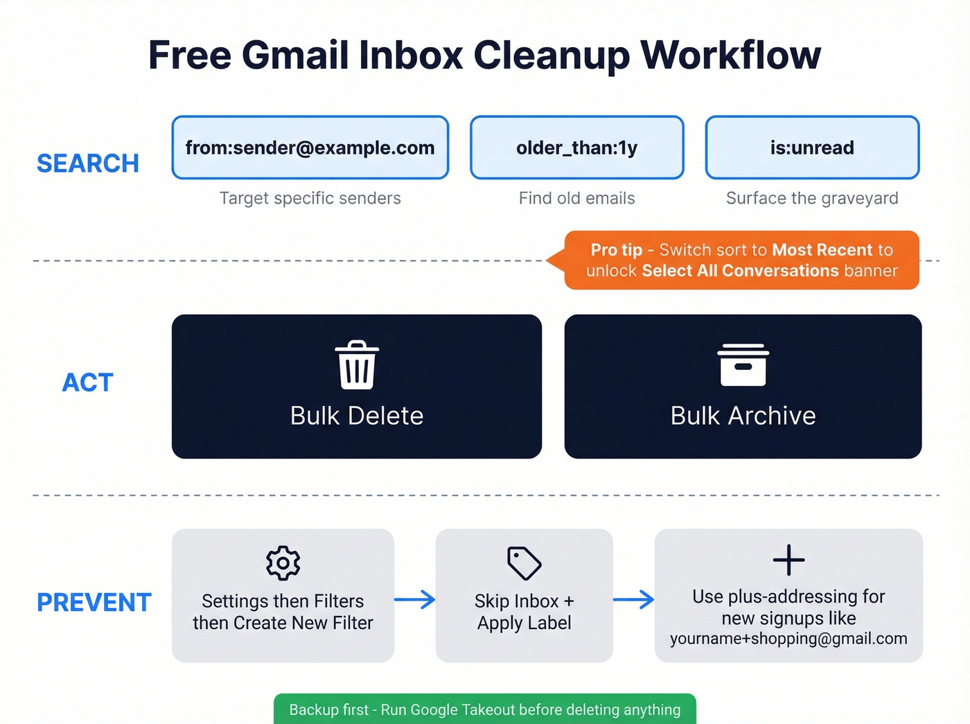 Gmail search operators and filter workflow for inbox cleanup