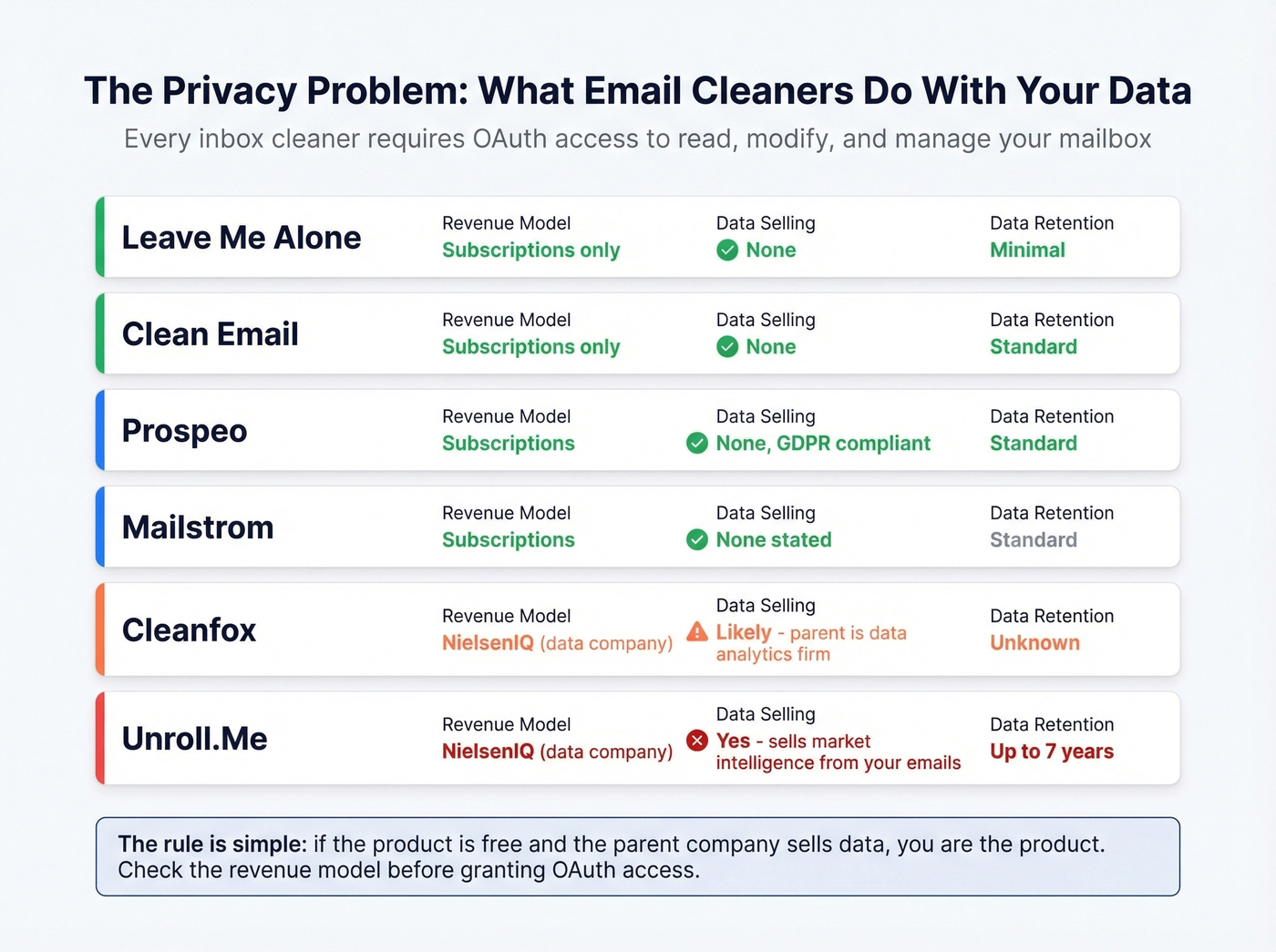 Email cleaner privacy comparison showing data practices
