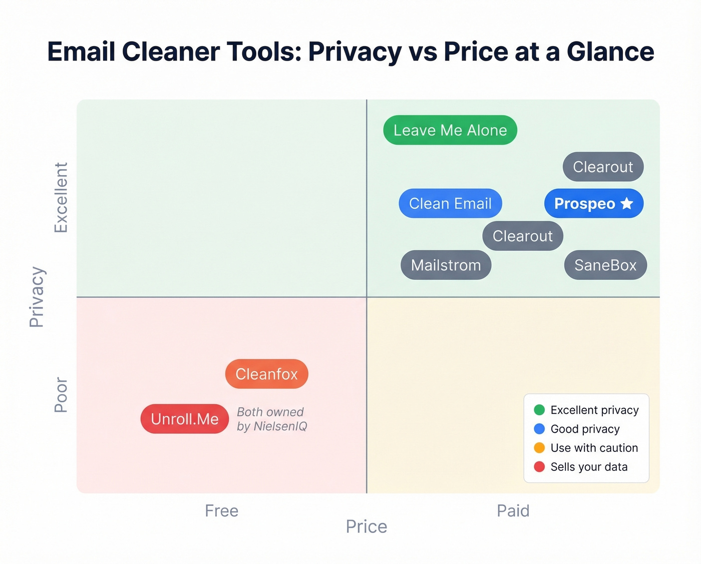 Privacy and pricing matrix for all eight email cleaners