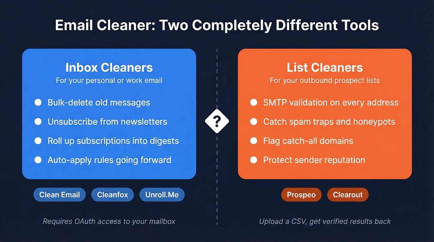 Two types of email cleaners explained visually