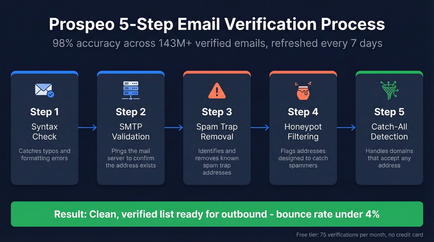 Prospeo five-step email verification process flow