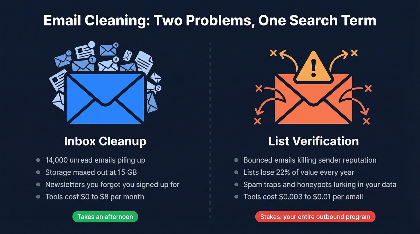 Two types of email cleaning compared side by side