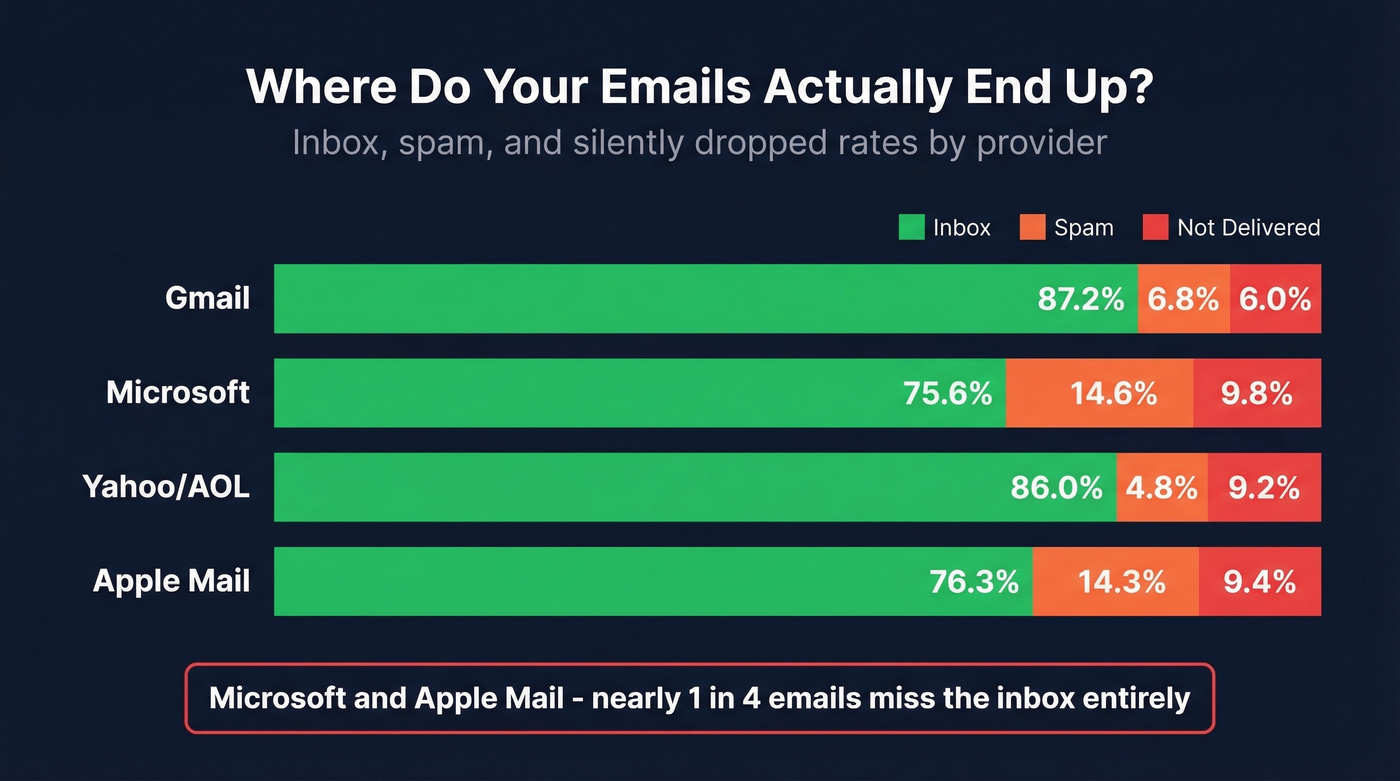 Email deliverability rates by ISP provider comparison