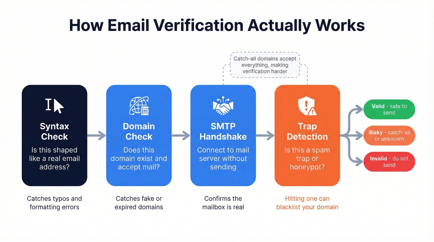 Multi-step email verification process flow diagram
