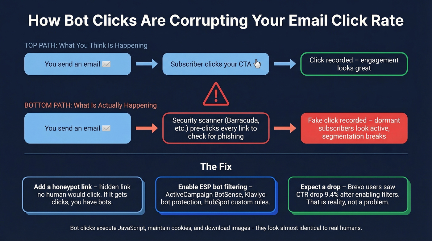 How bot clicks corrupt email engagement data and how to fix it