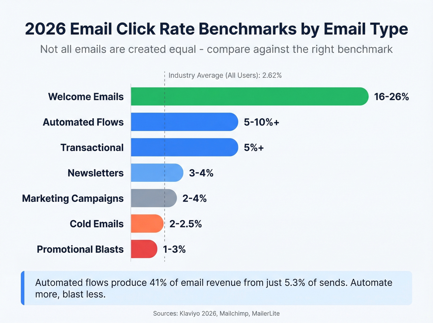 Horizontal bar chart of click rates by email type
