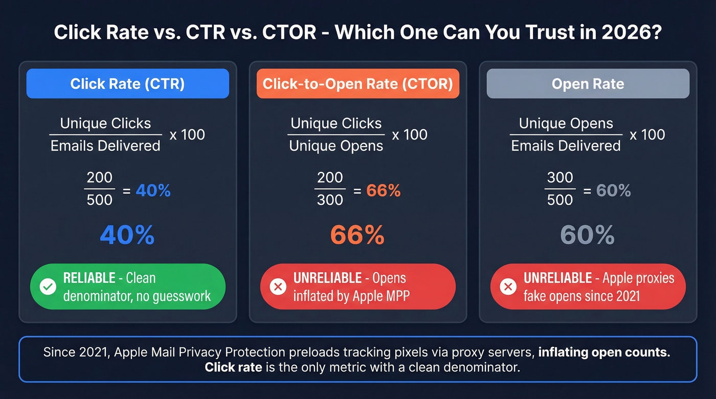 Visual comparison of click rate, CTR, and CTOR formulas