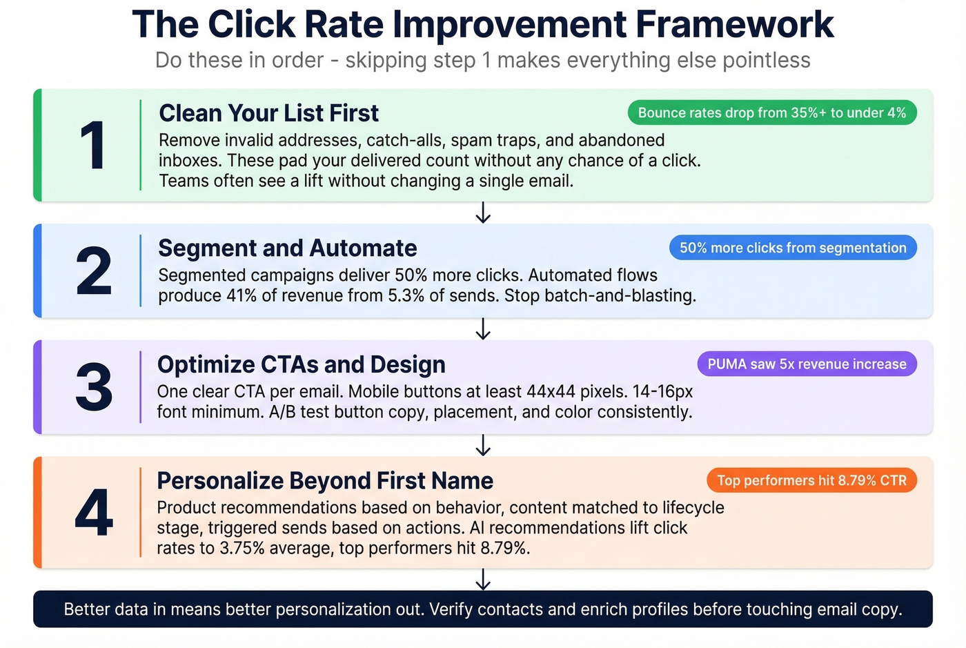 Four-step framework to improve email click rate