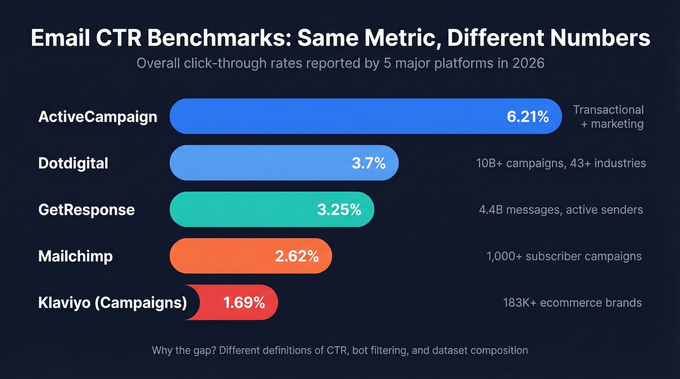 Overall email CTR benchmarks compared across five ESP sources