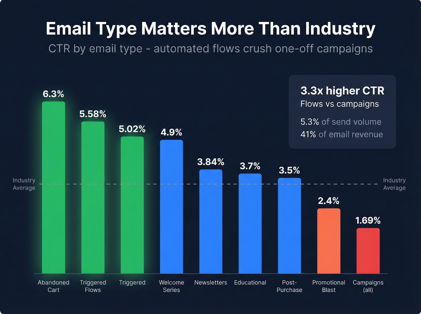 Email CTR comparison by email type showing flows vs campaigns