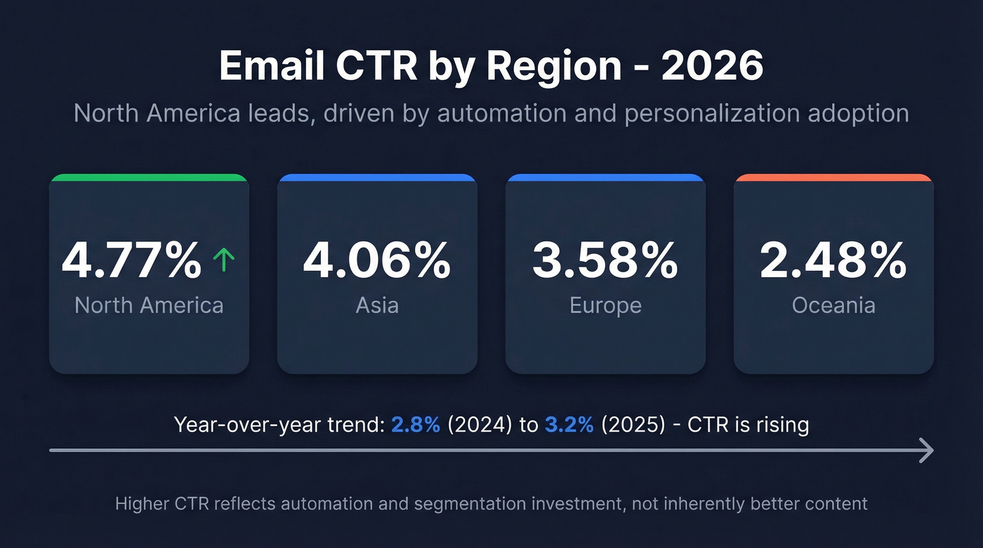 Email CTR by global region with North America leading