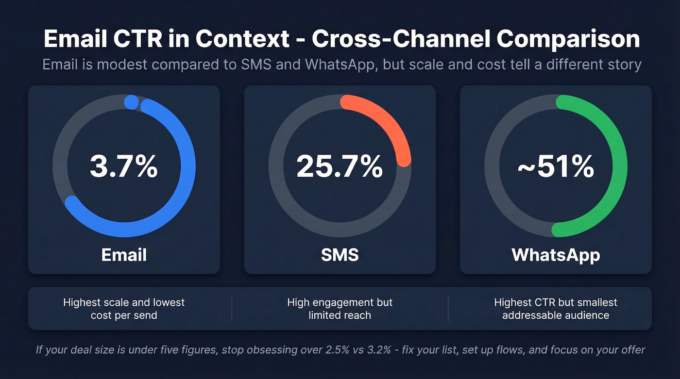 Cross-channel CTR comparison email vs SMS vs WhatsApp