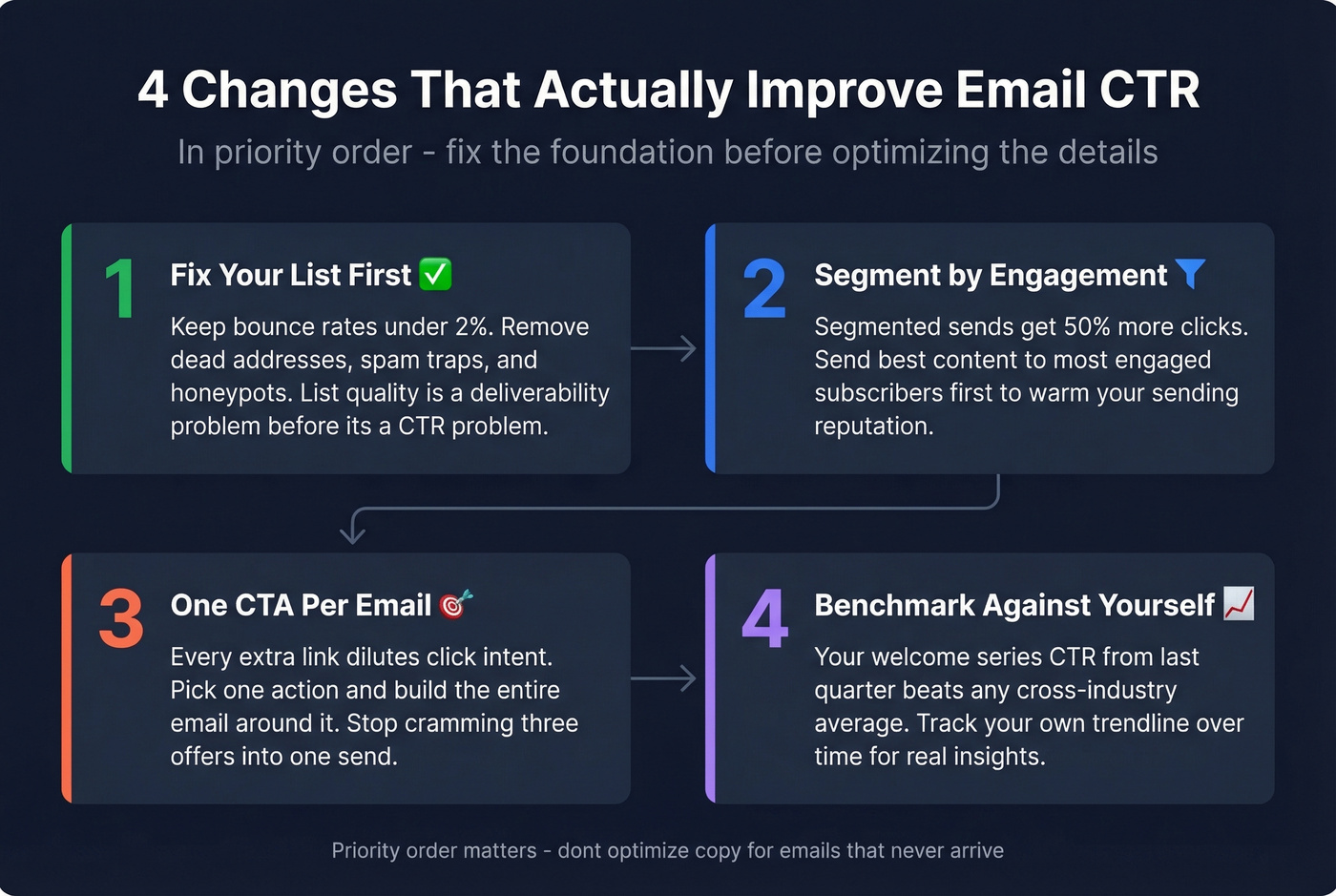 Four-step actionable framework to improve email CTR