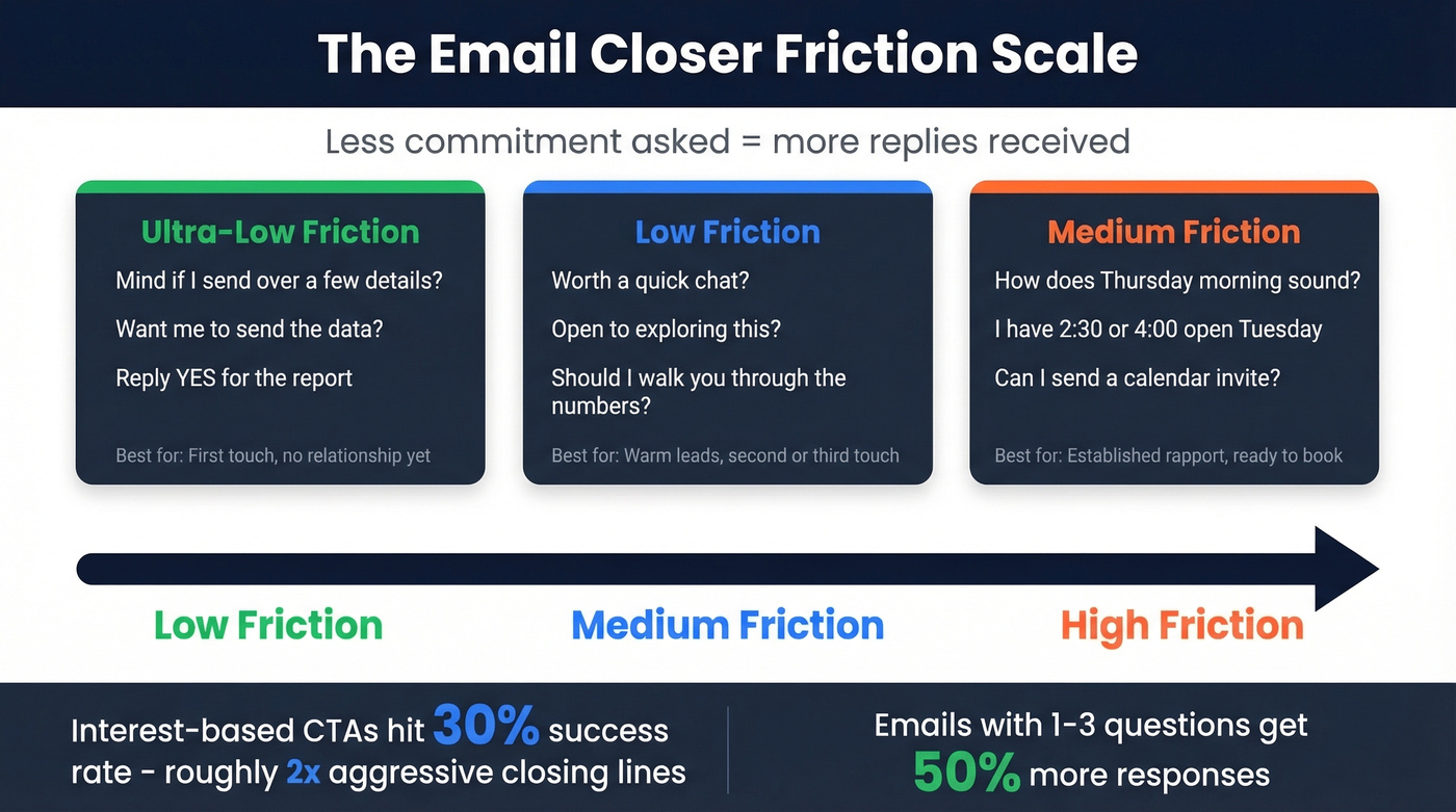 CTA friction scale from ultra-low to medium friction