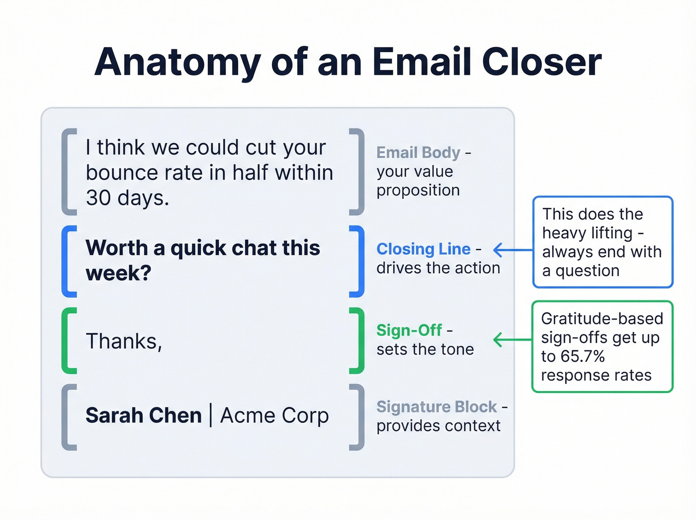 Anatomy of an email closer with labeled components