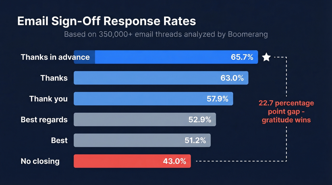 Horizontal bar chart of email sign-off response rates